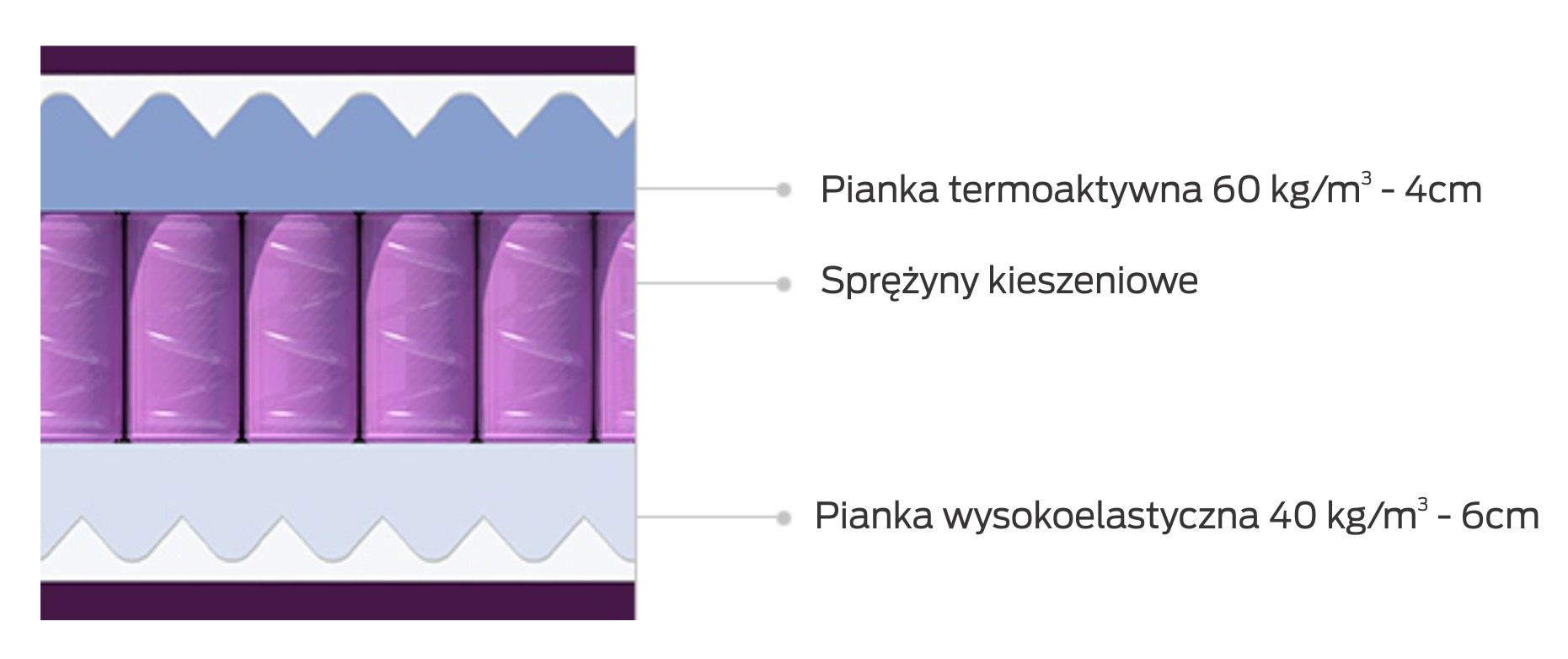 Materac Spokojny Sen - obrazek 5